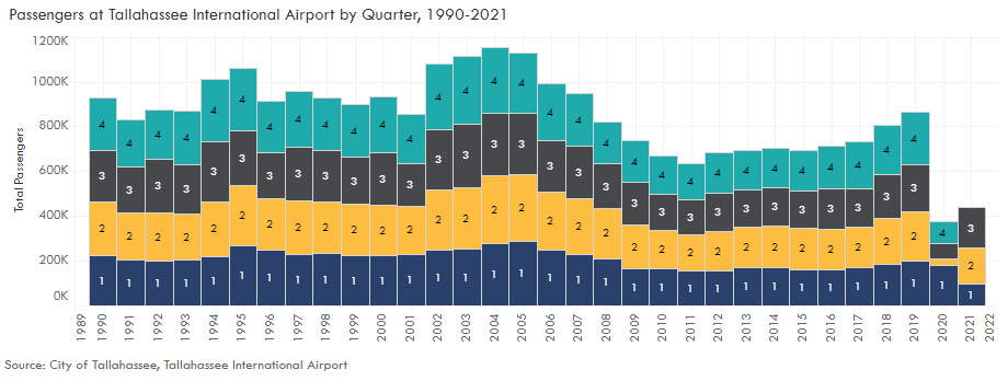 Airport Passengers Chart