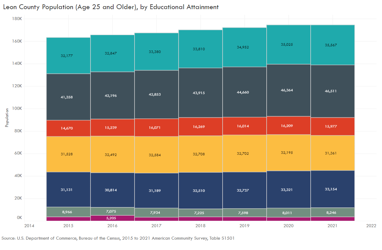 Population by Age